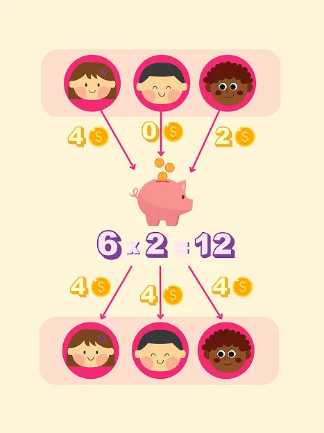 Public Goods Game illustration: three children add coins to a piggy bank, the total is doubled and shared equally
