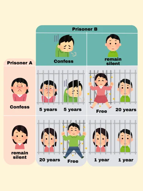 Prisoner's Dilemma illustration: the sentences for two prisoners depending on whether each confesses or stays silent