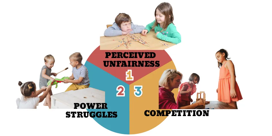 Pie chart of the 3 major reasons for sibling rivalry: perceived unfairness, power struggles and competition, each illustrated with a photo of children